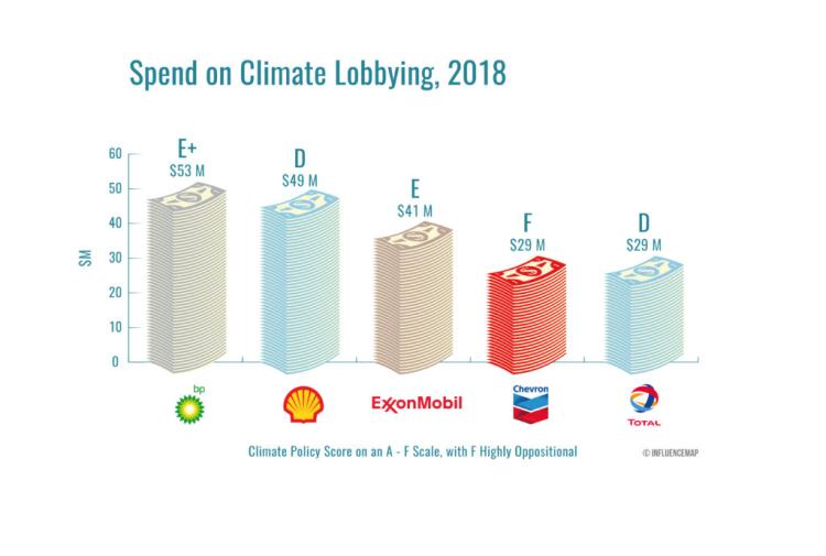 Spend on Climate Lobbying Bar 1024x690