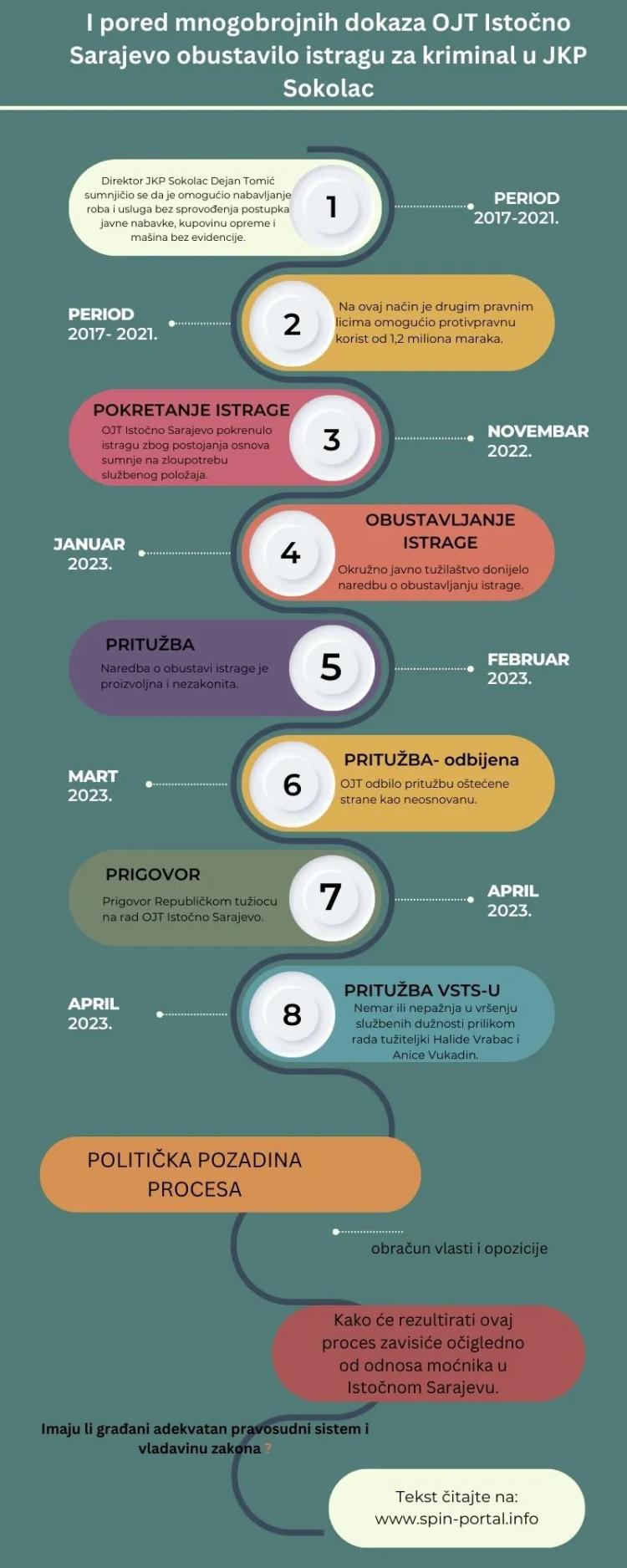 I pored mnogobrojnih dokaza OJT Istocno Sarajevo obustavilo istragu za kriminal u JKP Sokolac infografika