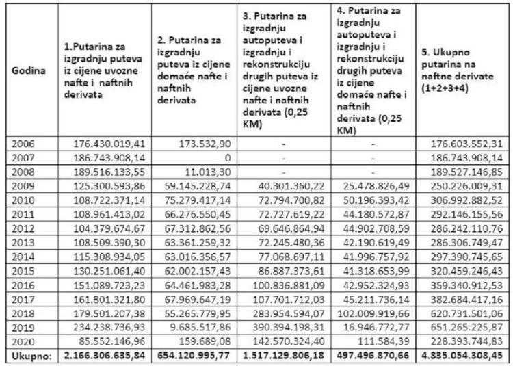 evo koliko se naplati od cestarina i trosarina na gorivo 1