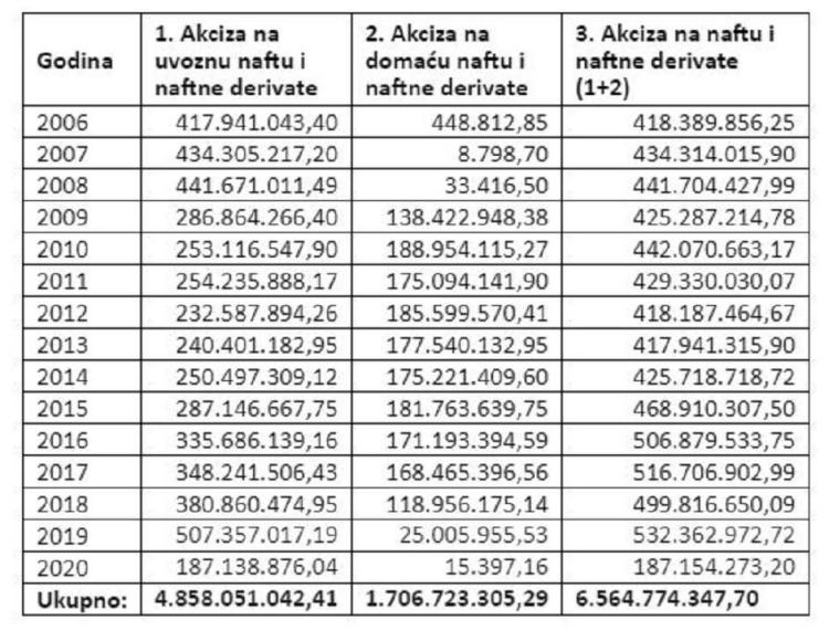 evo koliko se naplati od cestarina i trosarina na gorivo 2