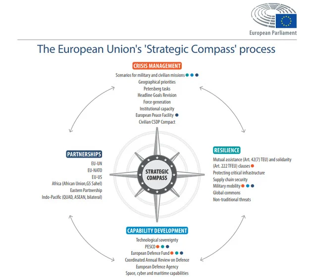 strateški kompas EU