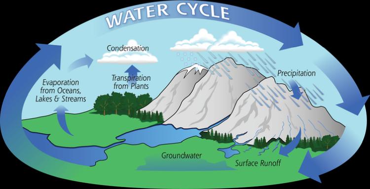 ciklus vode foto NASA
