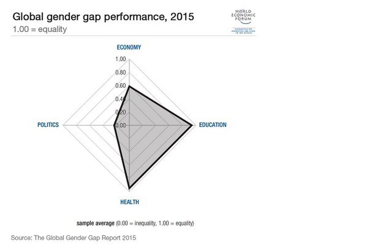 gender gap wef e1448024316728