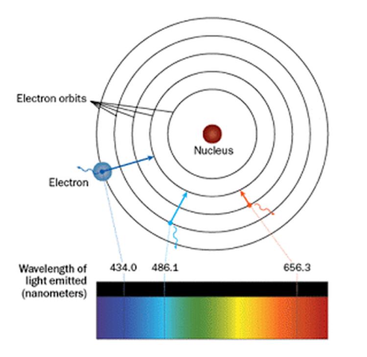 bohr atomicorbits