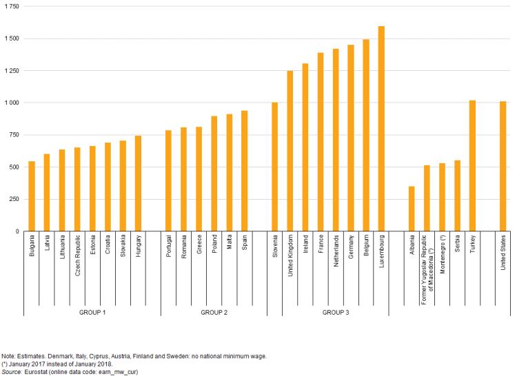 Minimum wages January 2018 PPS per month