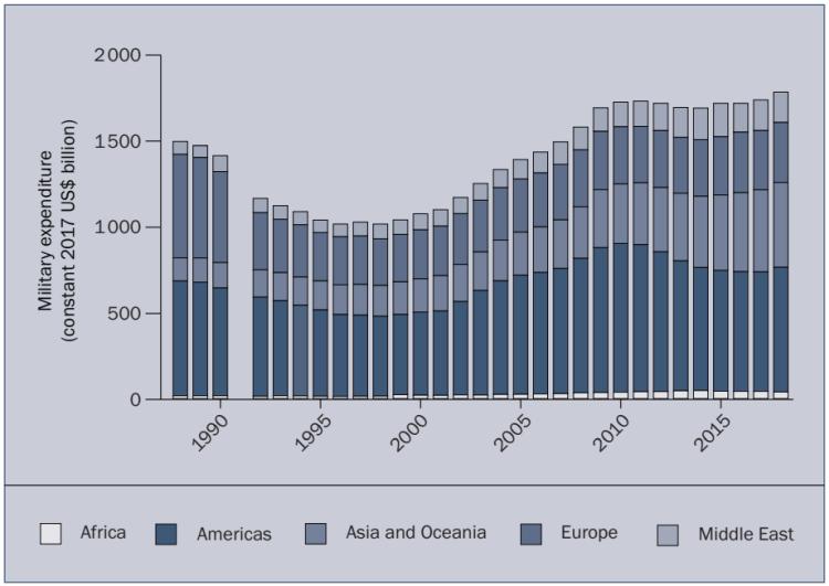 global military spending