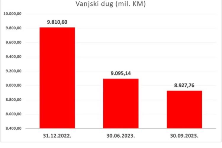 Spoljni dug Bosne i Hercegovine 4,5 milijarde eura