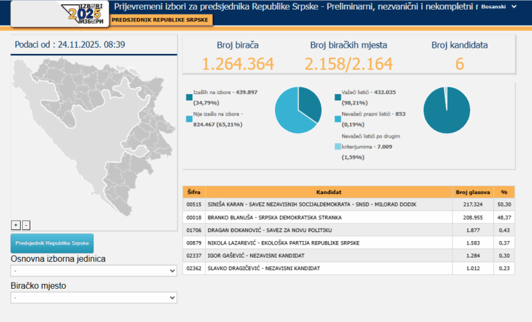 CIK BiH objavio ažurirane rezultate: Karan tijesno vodi ispred Blanuše