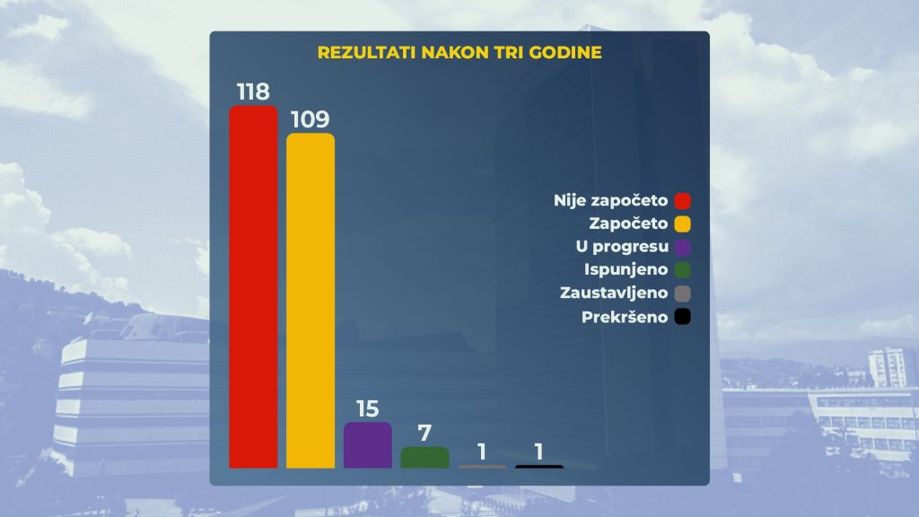 Vijeće ministara grafikon učinka Istinomjer