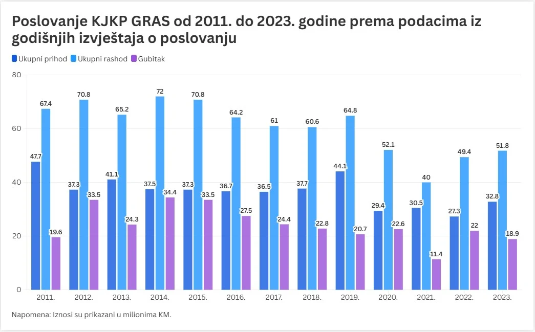 Poslovanje KJKP GRAS