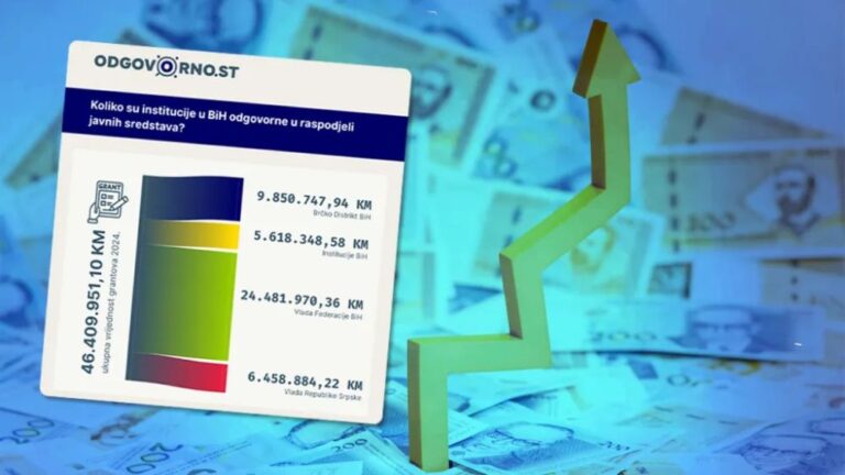 Preko 2.000 NVO dobilo 46 miliona KM sa državnog i entitetskog nivoa – Skoro 200 organizacija povezano sa politikom