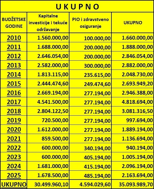 izdvajanja za vjerske zajednice u Brčko distriktu (izvor: Plural.ba)